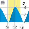 Paulsboro tide chart for Wednesday, December 7, 2022