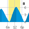 Paulsboro tide chart for Thursday, December 8, 2022