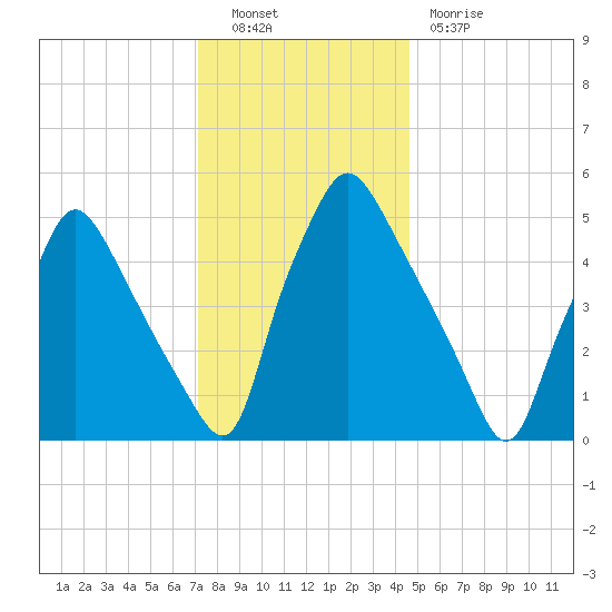 Paulsboro tide chart for Friday, December 9, 2022