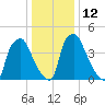 Paulsboro tide chart for Thursday, January 12, 2023