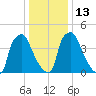 Paulsboro tide chart for Friday, January 13, 2023