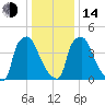 Paulsboro tide chart for Saturday, January 14, 2023