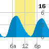 Paulsboro tide chart for Monday, January 16, 2023