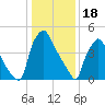 Paulsboro tide chart for Wednesday, January 18, 2023
