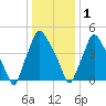 Paulsboro tide chart for Sunday, January 1, 2023