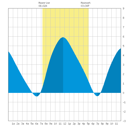 Paulsboro tide chart for Friday, January 20, 2023