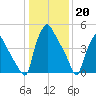 Paulsboro tide chart for Friday, January 20, 2023