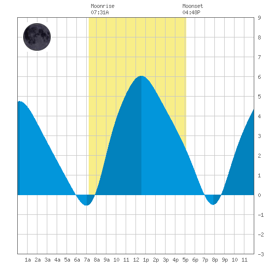 Paulsboro tide chart for Saturday, January 21, 2023