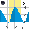 Paulsboro tide chart for Saturday, January 21, 2023