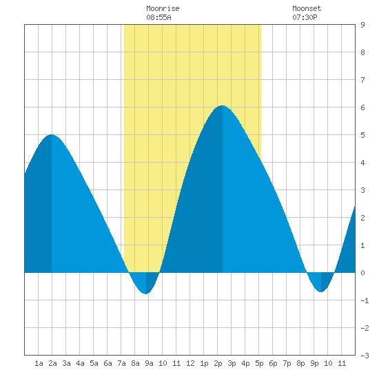 Paulsboro tide chart for Monday, January 23, 2023