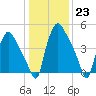 Paulsboro tide chart for Monday, January 23, 2023