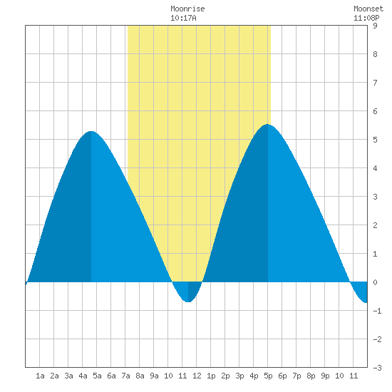 Paulsboro tide chart for Thursday, January 26, 2023