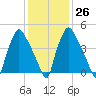 Paulsboro tide chart for Thursday, January 26, 2023