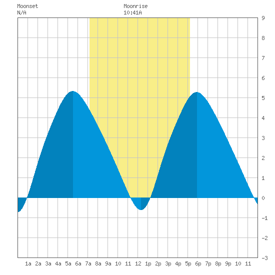 Paulsboro tide chart for Friday, January 27, 2023