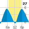 Paulsboro tide chart for Friday, January 27, 2023