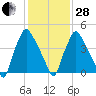 Paulsboro tide chart for Saturday, January 28, 2023