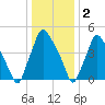 Paulsboro tide chart for Monday, January 2, 2023
