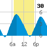 Paulsboro tide chart for Monday, January 30, 2023
