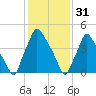 Paulsboro tide chart for Tuesday, January 31, 2023
