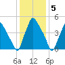 Paulsboro tide chart for Thursday, January 5, 2023