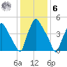 Paulsboro tide chart for Friday, January 6, 2023