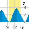 Paulsboro tide chart for Saturday, January 7, 2023
