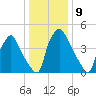 Paulsboro tide chart for Monday, January 9, 2023