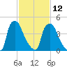 Paulsboro tide chart for Sunday, February 12, 2023