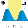 Paulsboro tide chart for Monday, February 13, 2023