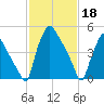 Paulsboro tide chart for Saturday, February 18, 2023