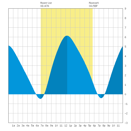 Paulsboro tide chart for Sunday, February 19, 2023