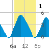 Paulsboro tide chart for Wednesday, February 1, 2023