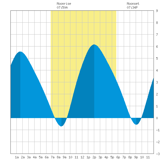 Paulsboro tide chart for Tuesday, February 21, 2023