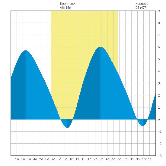 Paulsboro tide chart for Wednesday, February 22, 2023
