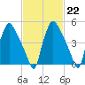 Paulsboro tide chart for Wednesday, February 22, 2023