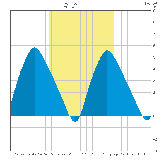 Paulsboro tide chart for Friday, February 24, 2023