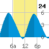Paulsboro tide chart for Friday, February 24, 2023