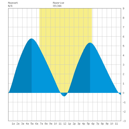 Paulsboro tide chart for Saturday, February 25, 2023