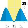 Paulsboro tide chart for Saturday, February 25, 2023