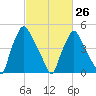 Paulsboro tide chart for Sunday, February 26, 2023
