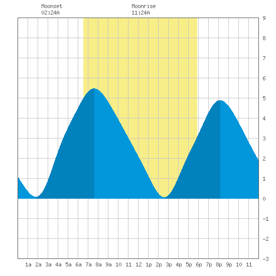 Paulsboro tide chart for Tuesday, February 28, 2023