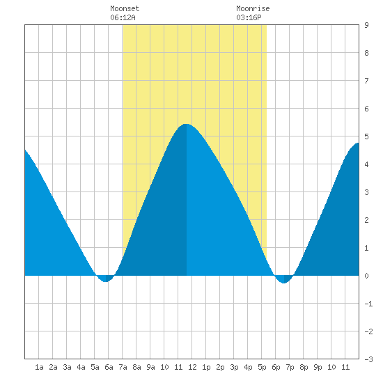 Paulsboro tide chart for Friday, February 3, 2023