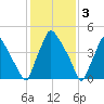 Paulsboro tide chart for Friday, February 3, 2023