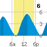 Paulsboro tide chart for Monday, February 6, 2023