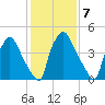 Paulsboro tide chart for Tuesday, February 7, 2023