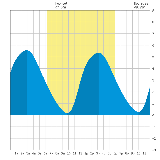 Paulsboro tide chart for Friday, March 10, 2023
