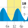 Paulsboro tide chart for Friday, March 10, 2023