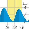 Paulsboro tide chart for Saturday, March 11, 2023