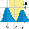 Paulsboro tide chart for Monday, March 13, 2023