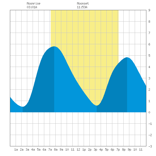 Paulsboro tide chart for Wednesday, March 15, 2023